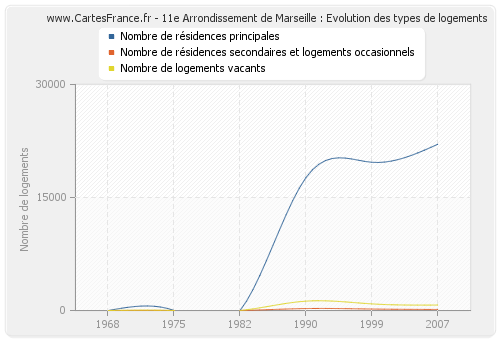 11e Arrondissement de Marseille : Evolution des types de logements